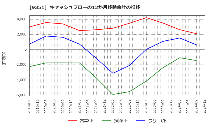 9351 東洋埠頭(株): キャッシュフローの12か月移動合計の推移