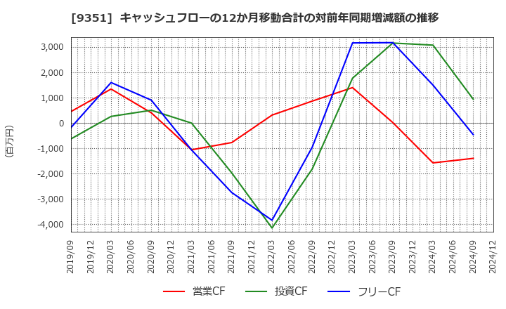 9351 東洋埠頭(株): キャッシュフローの12か月移動合計の対前年同期増減額の推移