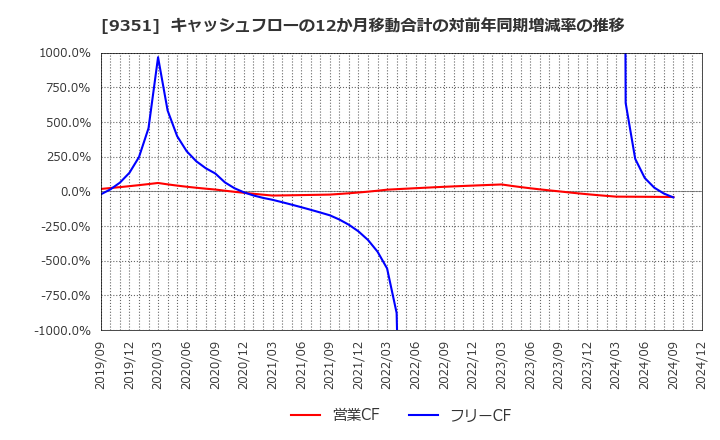 9351 東洋埠頭(株): キャッシュフローの12か月移動合計の対前年同期増減率の推移