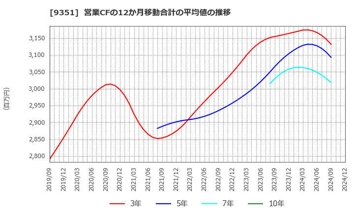 9351 東洋埠頭(株): 営業CFの12か月移動合計の平均値の推移