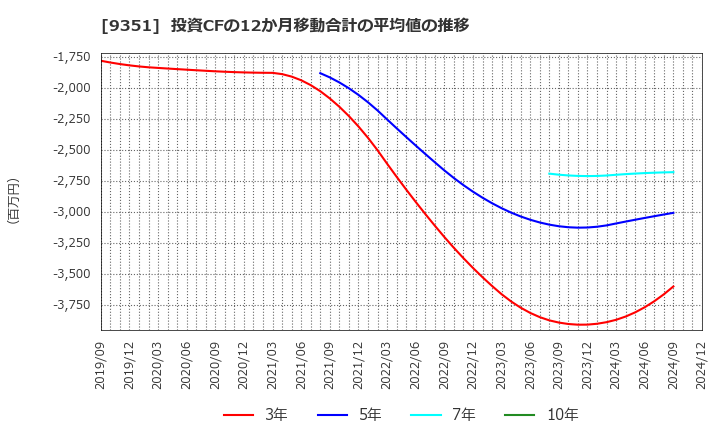 9351 東洋埠頭(株): 投資CFの12か月移動合計の平均値の推移