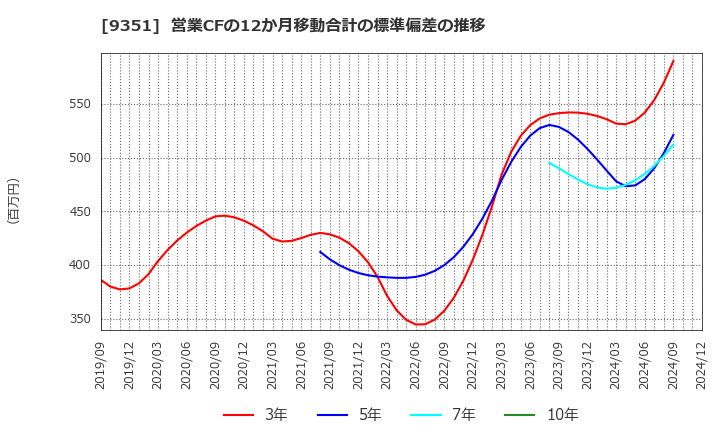 9351 東洋埠頭(株): 営業CFの12か月移動合計の標準偏差の推移