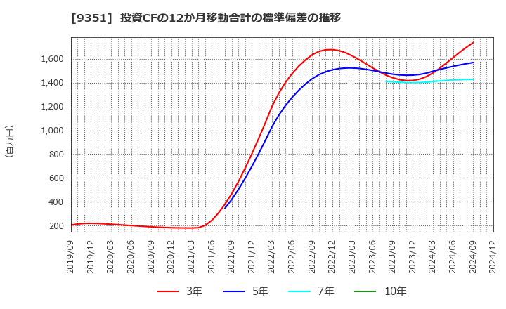 9351 東洋埠頭(株): 投資CFの12か月移動合計の標準偏差の推移