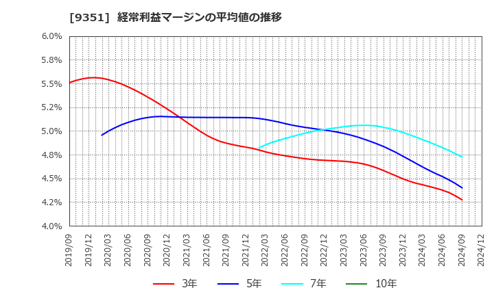 9351 東洋埠頭(株): 経常利益マージンの平均値の推移