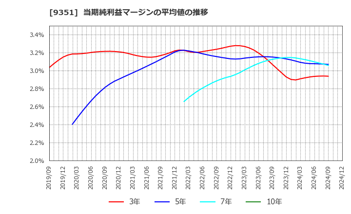 9351 東洋埠頭(株): 当期純利益マージンの平均値の推移