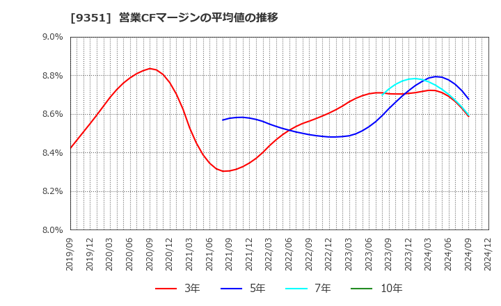 9351 東洋埠頭(株): 営業CFマージンの平均値の推移