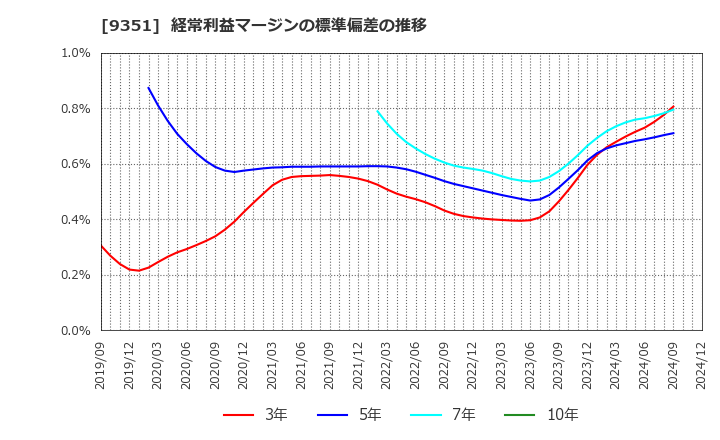 9351 東洋埠頭(株): 経常利益マージンの標準偏差の推移