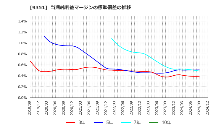 9351 東洋埠頭(株): 当期純利益マージンの標準偏差の推移