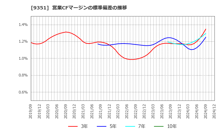 9351 東洋埠頭(株): 営業CFマージンの標準偏差の推移