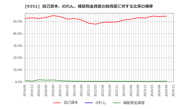 9351 東洋埠頭(株): 自己資本、のれん、繰延税金資産の総資産に対する比率の推移