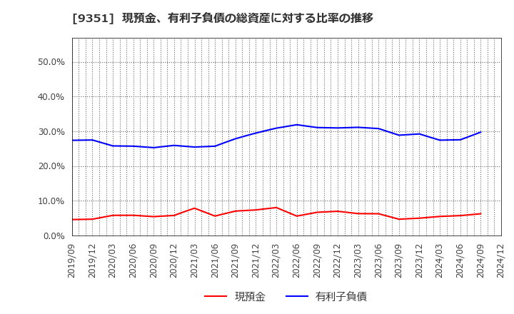 9351 東洋埠頭(株): 現預金、有利子負債の総資産に対する比率の推移