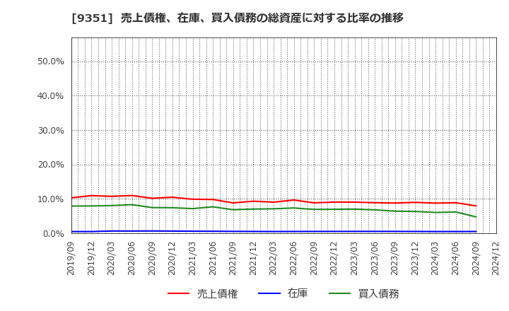 9351 東洋埠頭(株): 売上債権、在庫、買入債務の総資産に対する比率の推移