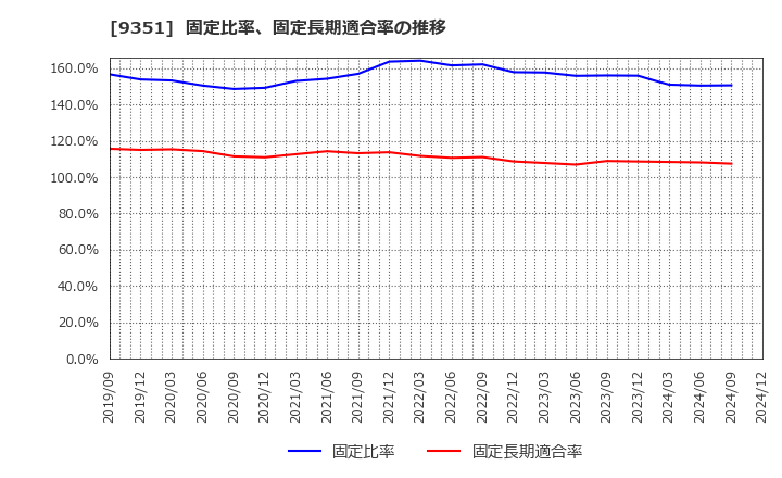 9351 東洋埠頭(株): 固定比率、固定長期適合率の推移