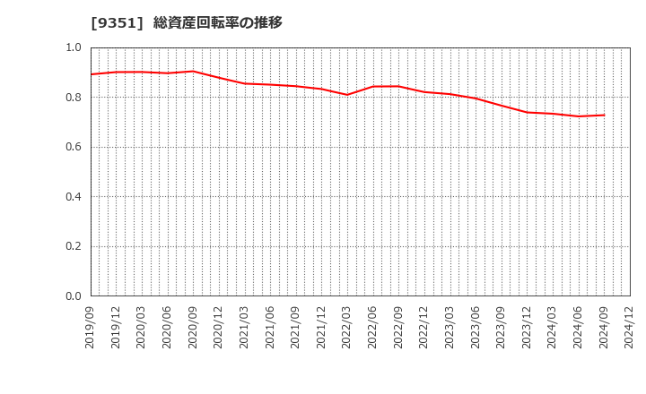 9351 東洋埠頭(株): 総資産回転率の推移