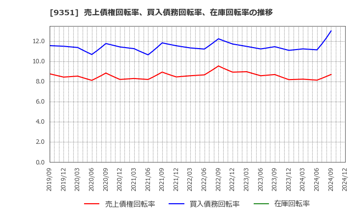 9351 東洋埠頭(株): 売上債権回転率、買入債務回転率、在庫回転率の推移