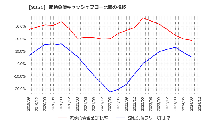 9351 東洋埠頭(株): 流動負債キャッシュフロー比率の推移