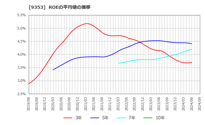 9353 櫻島埠頭(株): ROEの平均値の推移