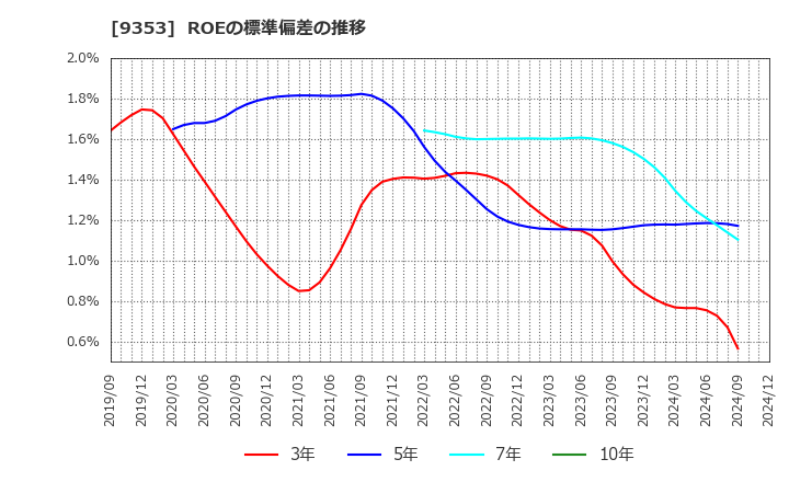 9353 櫻島埠頭(株): ROEの標準偏差の推移