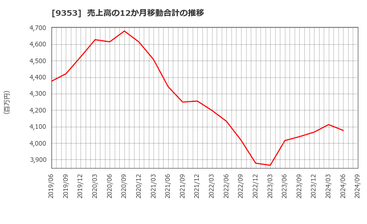 9353 櫻島埠頭(株): 売上高の12か月移動合計の推移