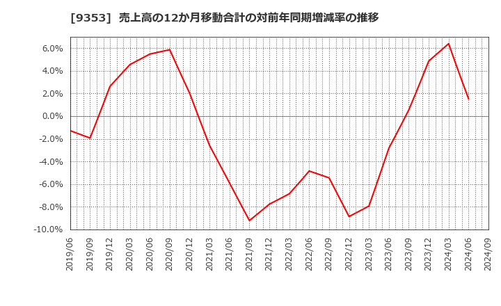 9353 櫻島埠頭(株): 売上高の12か月移動合計の対前年同期増減率の推移
