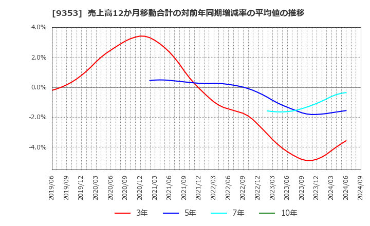 9353 櫻島埠頭(株): 売上高12か月移動合計の対前年同期増減率の平均値の推移