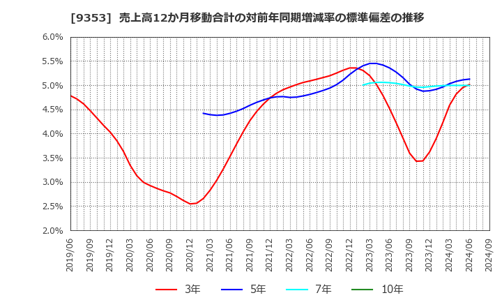 9353 櫻島埠頭(株): 売上高12か月移動合計の対前年同期増減率の標準偏差の推移