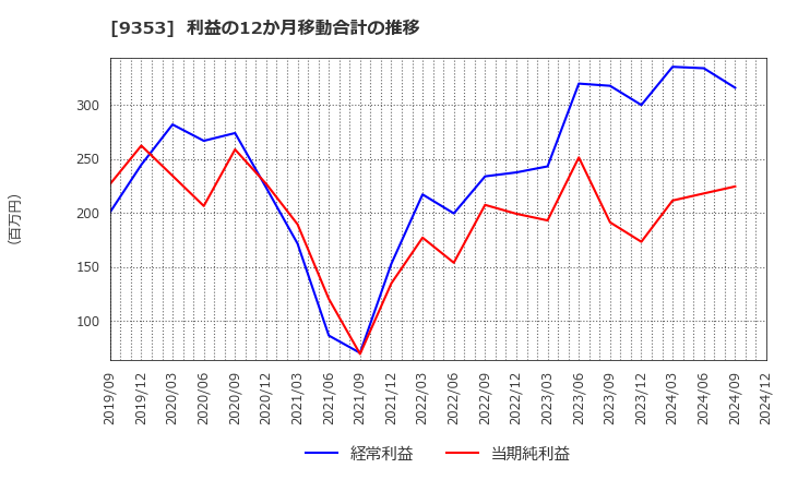 9353 櫻島埠頭(株): 利益の12か月移動合計の推移