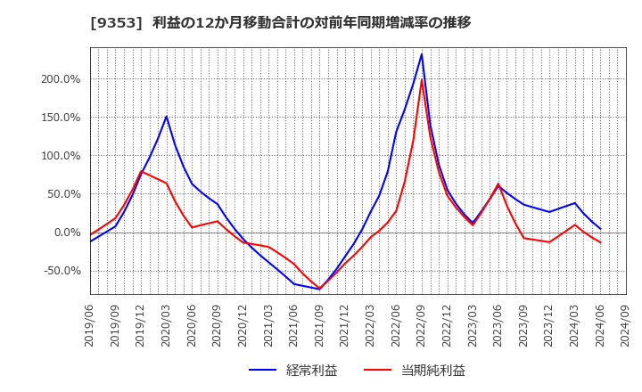 9353 櫻島埠頭(株): 利益の12か月移動合計の対前年同期増減率の推移