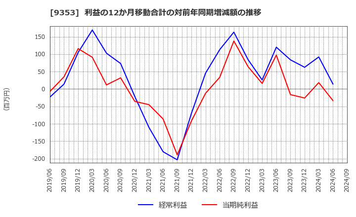 9353 櫻島埠頭(株): 利益の12か月移動合計の対前年同期増減額の推移