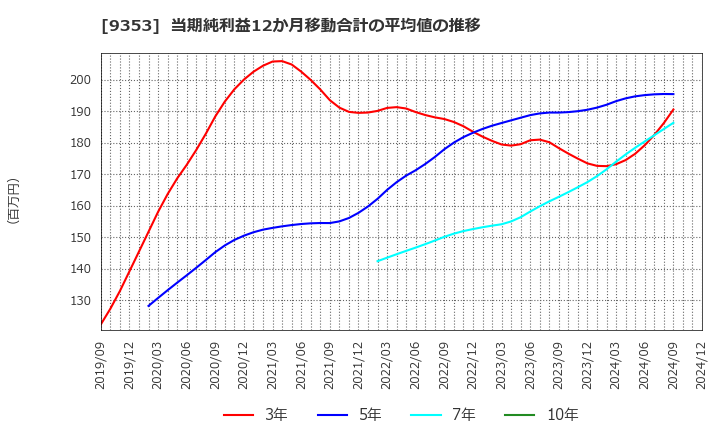 9353 櫻島埠頭(株): 当期純利益12か月移動合計の平均値の推移