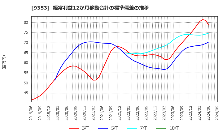 9353 櫻島埠頭(株): 経常利益12か月移動合計の標準偏差の推移