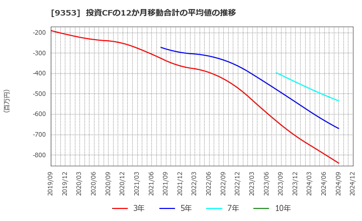 9353 櫻島埠頭(株): 投資CFの12か月移動合計の平均値の推移