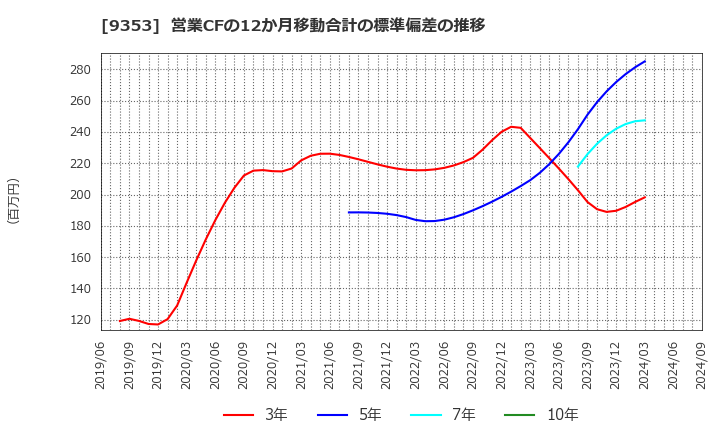 9353 櫻島埠頭(株): 営業CFの12か月移動合計の標準偏差の推移