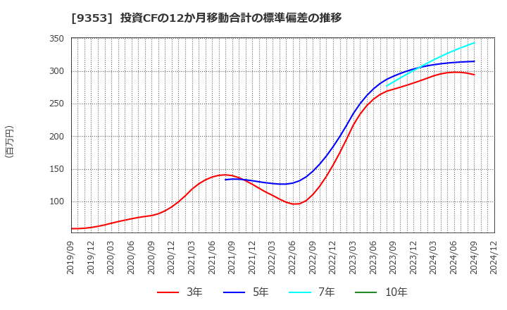 9353 櫻島埠頭(株): 投資CFの12か月移動合計の標準偏差の推移