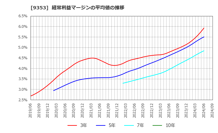 9353 櫻島埠頭(株): 経常利益マージンの平均値の推移