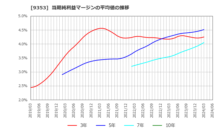 9353 櫻島埠頭(株): 当期純利益マージンの平均値の推移