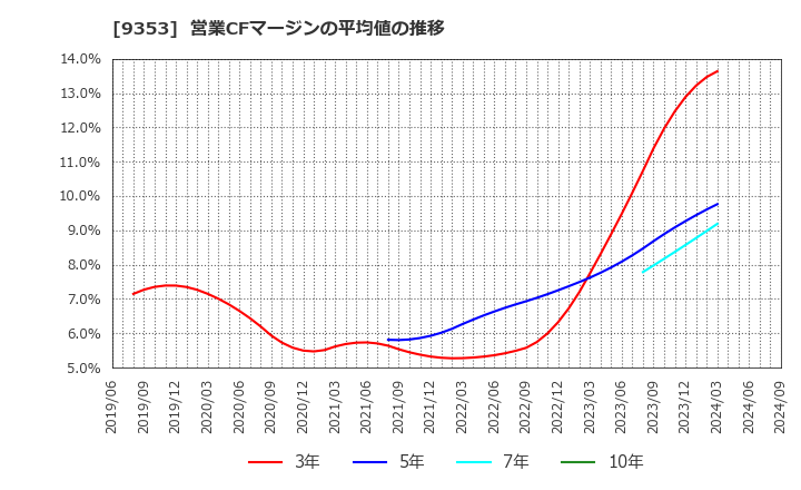 9353 櫻島埠頭(株): 営業CFマージンの平均値の推移