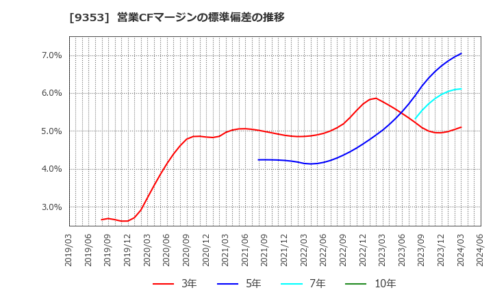 9353 櫻島埠頭(株): 営業CFマージンの標準偏差の推移