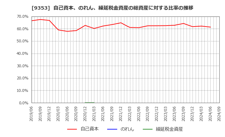 9353 櫻島埠頭(株): 自己資本、のれん、繰延税金資産の総資産に対する比率の推移