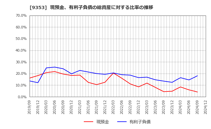 9353 櫻島埠頭(株): 現預金、有利子負債の総資産に対する比率の推移