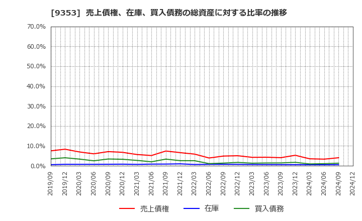 9353 櫻島埠頭(株): 売上債権、在庫、買入債務の総資産に対する比率の推移