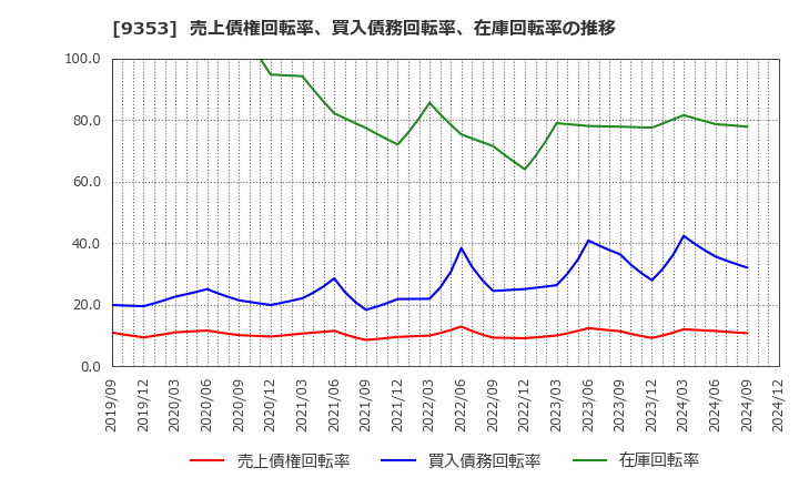 9353 櫻島埠頭(株): 売上債権回転率、買入債務回転率、在庫回転率の推移