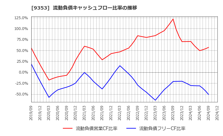 9353 櫻島埠頭(株): 流動負債キャッシュフロー比率の推移