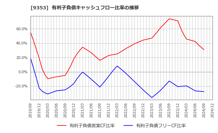 9353 櫻島埠頭(株): 有利子負債キャッシュフロー比率の推移