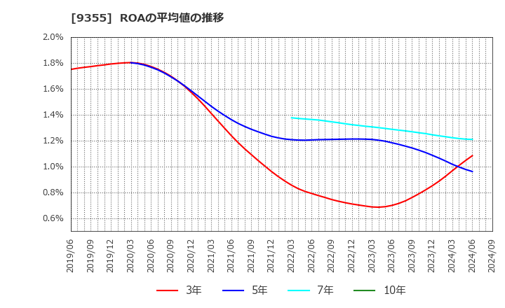 9355 (株)リンコーコーポレーション: ROAの平均値の推移