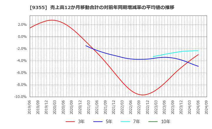 9355 (株)リンコーコーポレーション: 売上高12か月移動合計の対前年同期増減率の平均値の推移