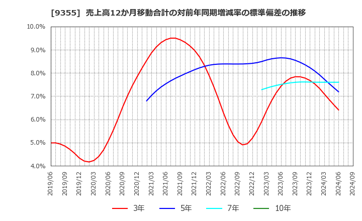 9355 (株)リンコーコーポレーション: 売上高12か月移動合計の対前年同期増減率の標準偏差の推移