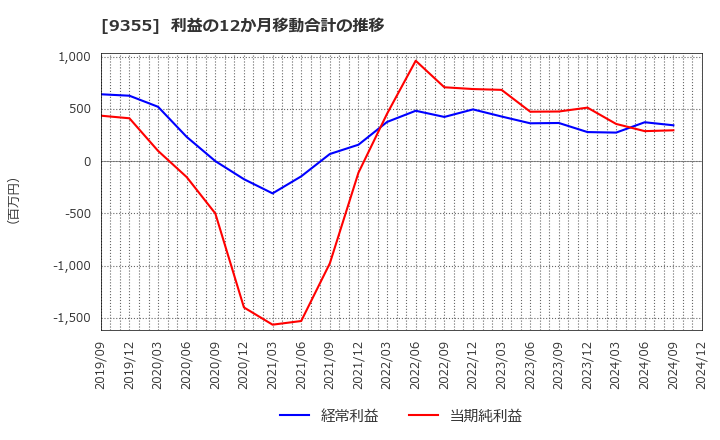 9355 (株)リンコーコーポレーション: 利益の12か月移動合計の推移