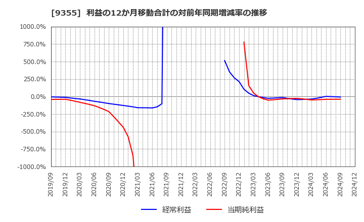 9355 (株)リンコーコーポレーション: 利益の12か月移動合計の対前年同期増減率の推移