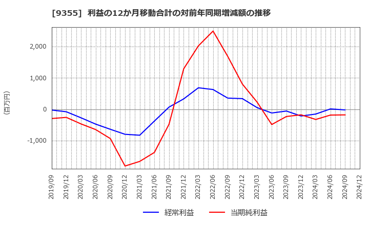 9355 (株)リンコーコーポレーション: 利益の12か月移動合計の対前年同期増減額の推移